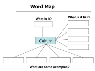 Word Map What is it? Culture What are some examples? What is it like? 