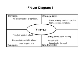 Frayer Diagram 1 Definition Characteristics Examples Non-Examples First, last week of school.  Sitting on the porch reading Unexpected guests for dinner Bubble bath Four projects due Lounging by the pool Stress, anxiety, tension, hostility, Tears, physical symptoms An extreme state of agitation.  SWIVET 