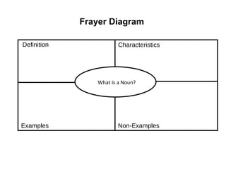 Frayer Diagram  Definition Characteristics Examples Non-Examples What is a Noun? 