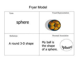 Fryer Model Term Visual Representation Definition Personal Association sphere A round 3-D shape My ball is the shape of a sphere. sphere 
