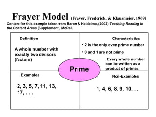 Definition Characteristics Non-Examples Examples Frayer Model  (Frayer, Frederick, & Klausmeier, 1969) Content for this example taken from Baron & Heideima, (2002)  Teaching Reading in the Content Areas  (Supplement), McRel. Prime 2, 3, 5, 7, 11, 13, 17, . . . 1, 4, 6, 8, 9, 10. . .  2 is the only even prime number 0 and 1 are not prime Every whole number can be written as a product of primes A whole number with exactly two divisors (factors) 