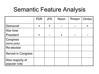 Semantic Feature Analysis FDR JFK Nixon Reagan Clinton Democrat + + - - + War time President + - + - - Congress (same party) Re-elected Served in Congress Won majority of popular vote 