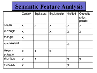 Semantic Feature Analysis Convex Equilateral Equiangular 4 sided Opposite sides parallel square x x x x x rectangle x x x x triangle x quadrilateral x Regular polygon x x x rhombus x x x x trapezoid x x 