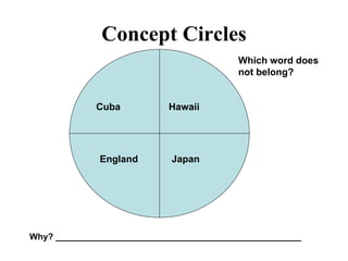 Concept Circles Why? ___________________________________________________ Which word does not belong? England Cuba Japan Hawaii 