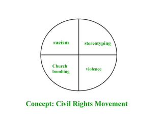 racism stereotyping Church bombing violence Concept: Civil Rights Movement 