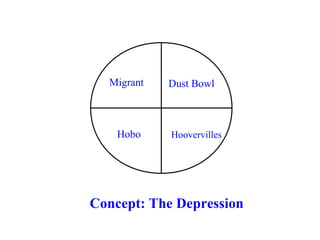 Migrant Dust Bowl Hobo Hoovervilles Concept: The Depression 