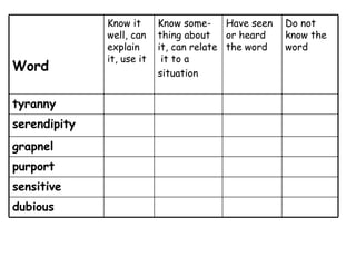 Word Know it well, can explain it, use it Know some-thing about it, can relate  it to a situation Have seen or heard the word Do not know the word tyranny serendipity grapnel purport sensitive dubious 