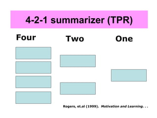 4-2-1 summarizer (TPR) Four Two One Rogers, et.al (1999).  Motivation and Learning. . . 