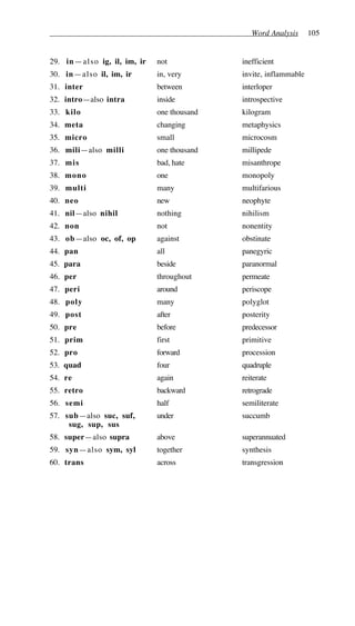 Word Analysis 105
29. in—also ig, il, im, ir not inefficient
30. in—also il, im, ir in, very invite, inflammable
31. inter between interloper
32. intro—also intra inside introspective
33. kilo one thousand kilogram
34. meta changing metaphysics
35. micro small microcosm
36. mili—also milli one thousand millipede
37. mis bad, hate misanthrope
38. mono one monopoly
39. multi many multifarious
40. neo new neophyte
41. nil—also nihil nothing nihilism
42. non not nonentity
43. ob—also oc, of, op against obstinate
44. pan all panegyric
45. para beside paranormal
46. per throughout permeate
47. peri around periscope
48. poly many polyglot
49. post after posterity
50. pre before predecessor
51. prim first primitive
52. pro forward procession
53. quad four quadruple
54. re again reiterate
55. retro backward retrograde
56. semi half semiliterate
57. sub—also suc, suf,
sug, sup, sus
under succumb
58. super—also supra above superannuated
59. syn—also sym, syl together synthesis
60. trans across transgression
 