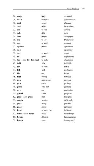 Word Analysis 107
28. corp body corporeal
29. cosm universe cosmopolitan
30. crat power plutocrat
31. cred belief incredulous
32. cur to care curable
33. deb debt debit
34. dem people demagogue
35. dic to say Dictaphone
36. doc to teach doctorate
37. dynam power dynamism
38. ego I egocentric
39. err to wander errant
40. eu good euphemism
41. fac—also fic, fec, fect to make affectation
42. fall false infallible
43. fer to carry fertile
44. fid faith confidence
45. fin end finish
46. fort strong fortitude
47. gen race, group genocide
48. geo earth geology
49. germ vital part germane
50. gest carry gesticulate
51. gnosi know prognosis
52. grad—also gress step transgress
53. graph writing calligraphy
54. grav heavy gravitate
55. greg crowd egregious
56. habit to have, live habituate
57. hema—also hemo blood hemorrhage
58. hetero different heterogeneous
59. homo same homogenized
 