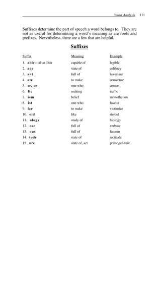 Word Analysis 111
Suffixes determine the part of speech a word belongs to. They are
not as useful for determining a word’s meaning as are roots and
prefixes. Nevertheless, there are a few that are helpful.
Suffixes
Suffix Meaning Example
1. able—also ible capable of legible
2. acy state of celibacy
3. ant full of luxuriant
4. ate to make consecrate
5. er, or one who censor
6. fic making traffic
7. ism belief monotheism
8. ist one who fascist
9. ize to make victimize
10. oid like steroid
11. ology study of biology
12. ose full of verbose
13. ous full of fatuous
14. tude state of rectitude
15. ure state of, act primogeniture
 