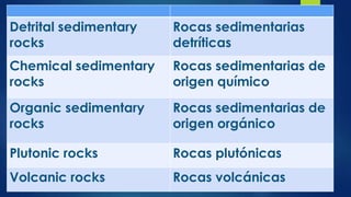 Detrital sedimentary
rocks

Rocas sedimentarias
detríticas

Chemical sedimentary
rocks

Rocas sedimentarias de
origen químico

Organic sedimentary
rocks

Rocas sedimentarias de
origen orgánico

Plutonic rocks

Rocas plutónicas

Volcanic rocks

Rocas volcánicas

 