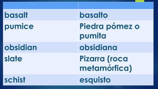 basalt
pumice
obsidian
slate
schist

basalto
Piedra pómez o
pumita
obsidiana
Pizarra (roca
metamórfica)
esquisto

 