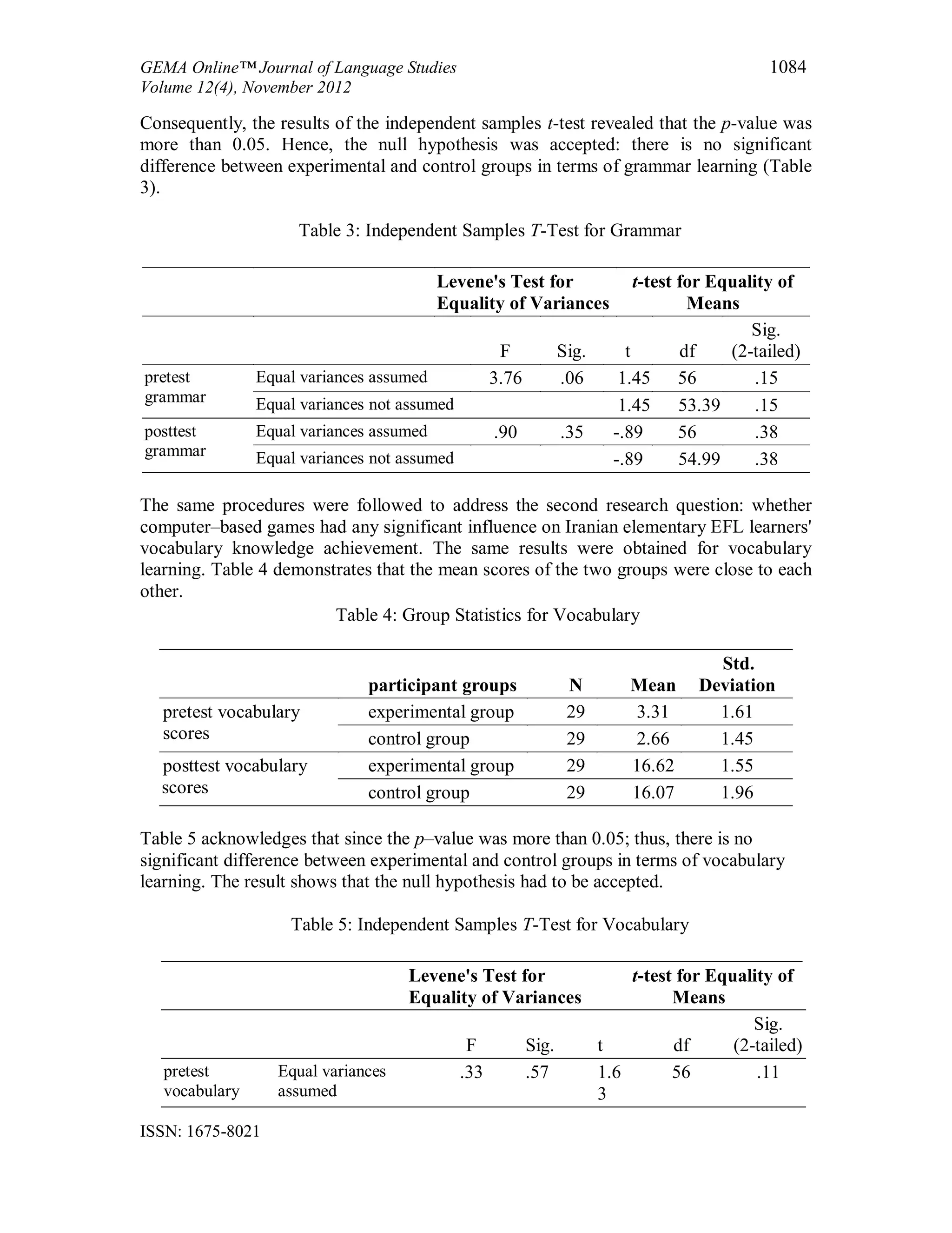 GEMA Online™ Journal of Language Studies 1084
Volume 12(4), November 2012
ISSN: 1675-8021
Consequently, the results of the independent samples t-test revealed that the p-value was
more than 0.05. Hence, the null hypothesis was accepted: there is no significant
difference between experimental and control groups in terms of grammar learning (Table
3).
Table 3: Independent Samples T-Test for Grammar
Levene's Test for
Equality of Variances
t-test for Equality of
Means
F Sig. t df
Sig.
(2-tailed)
pretest
grammar
Equal variances assumed 3.76 .06 1.45 56 .15
Equal variances not assumed 1.45 53.39 .15
posttest
grammar
Equal variances assumed .90 .35 -.89 56 .38
Equal variances not assumed -.89 54.99 .38
The same procedures were followed to address the second research question: whether
computer–based games had any significant influence on Iranian elementary EFL learners'
vocabulary knowledge achievement. The same results were obtained for vocabulary
learning. Table 4 demonstrates that the mean scores of the two groups were close to each
other.
Table 4: Group Statistics for Vocabulary
participant groups N Mean
Std.
Deviation
pretest vocabulary
scores
experimental group 29 3.31 1.61
control group 29 2.66 1.45
posttest vocabulary
scores
experimental group 29 16.62 1.55
control group 29 16.07 1.96
Table 5 acknowledges that since the p–value was more than 0.05; thus, there is no
significant difference between experimental and control groups in terms of vocabulary
learning. The result shows that the null hypothesis had to be accepted.
Table 5: Independent Samples T-Test for Vocabulary
Levene's Test for
Equality of Variances
t-test for Equality of
Means
F Sig. t df
Sig.
(2-tailed)
pretest
vocabulary
Equal variances
assumed
.33 .57 1.6
3
56 .11
 