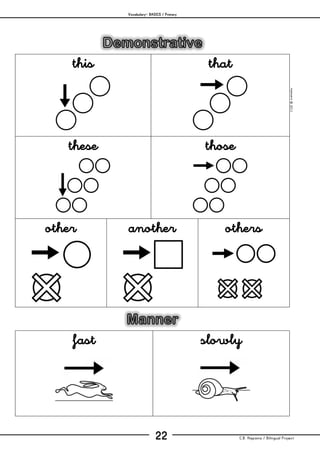 Vocabulary– BASICS / Primary
C.B. Hispania / Bilingual Project22
mjesusra©2011
this that
these those
other another others
fast slowly
 