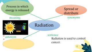 Radiation
Spread or
distribute
Process in which
energy is released
meaning synonyms
antonym
sentence
Radiation is used to control
cancer.
 