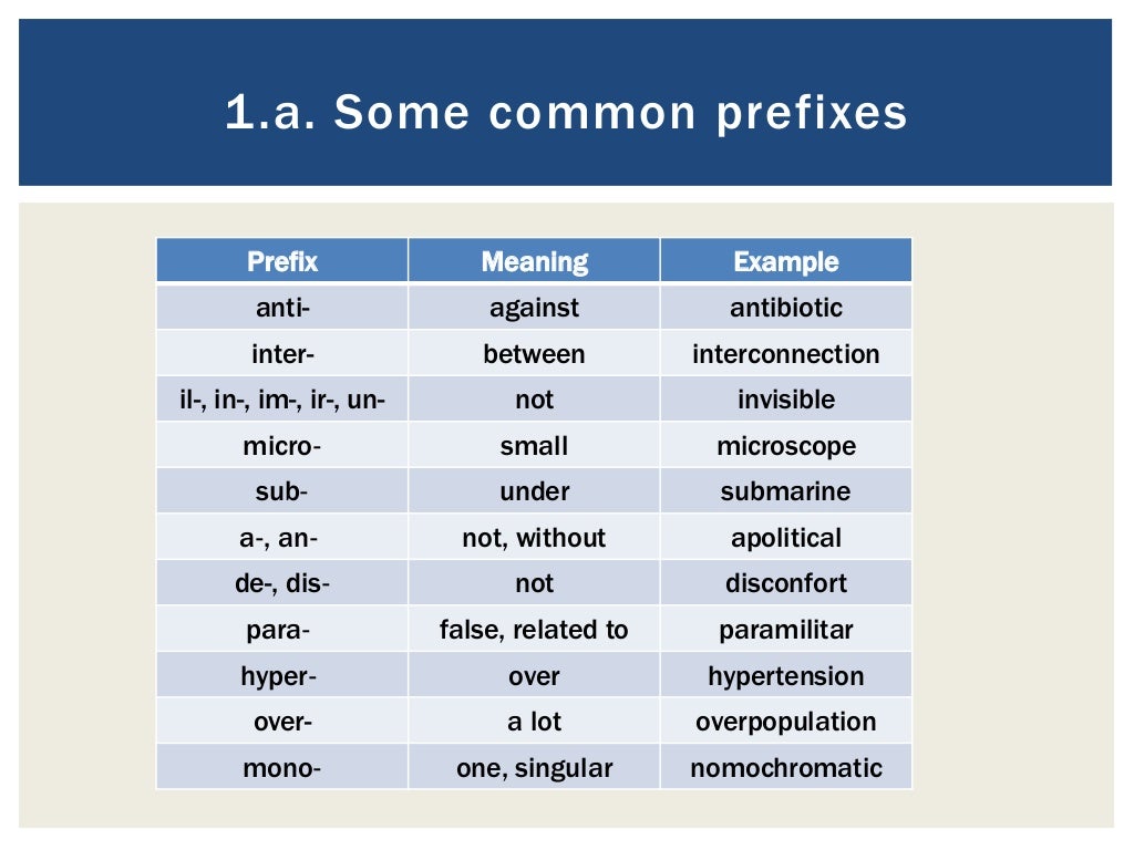 Some of the most common. Префикс over. Common prefixes. Префикс Anti. Префикс over в английском языке.