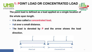 Examples Of Point Load VOCABULARY CIVIL ENGINEERING.pptx