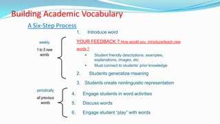 Building Academic Vocabulary
A Six-Step Process
1.

Introduce word

YOUR FEEDBACK ? How would you

weekly
1 to 5 new
words

introduce/teach new

words ?




2.

Student friendly descriptions, examples,
explanations, images, etc.
Must connect to students’ prior knowledge

Students generalize meaning

3. Students create nonlinguistic representation
periodically
all previous
words

4.

Engage students in word activities

5.

Discuss words

6.

Engage student “play” with words

 