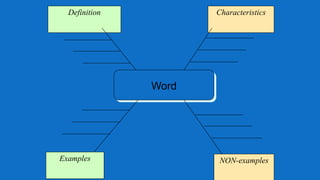 Definition

Characteristics

Word

Examples

NON-examples

 