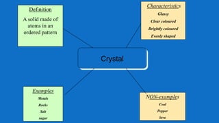 Characteristics

Definition

Glassy

A solid made of
atoms in an
ordered pattern

Clear coloured
Brightly coloured
Evenly shaped

Crystal

Examples
Metals

NON-examples

Rocks

Coal

Salt

Pepper

sugar

lava

 