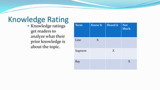 Knowledge Rating
 Knowledge ratings

get readers to
analyze what their
prior knowledge is
about the topic.

Term

Line

Segment

Ray

Know It

Heard it

Not
Much

X

X

X

 