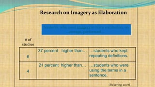 Research on Imagery as Elaboration
Students who used imagery to learn vocabulary, on
average, performed…
# of
studies

6

4

37 percent higher than… …students who kept
repeating definitions.
21 percent higher than… …students who were
using the terms in a
sentence.
(Pickering, 2007)

 