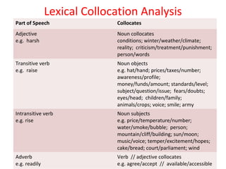 Lexical Collocation Analysis
Part of Speech Collocates
Adjective
e.g. harsh
Noun collocates
conditions; winter/weather/climate;
reality; criticism/treatment/punishment;
person/words
Transitive verb
e.g. raise
Noun objects
e.g. hat/hand; prices/taxes/number;
awareness/profile;
money/funds/amount; standards/level;
subject/question/issue; fears/doubts;
eyes/head; children/family;
animals/crops; voice; smile; army
Intransitive verb
e.g. rise
Noun subjects
e.g. price/temperature/number;
water/smoke/bubble; person;
mountain/cliff/building; sun/moon;
music/voice; temper/excitement/hopes;
cake/bread; court/parliament; wind
Adverb
e.g. readily
Verb // adjective collocates
e.g. agree/accept // available/accessible
 
