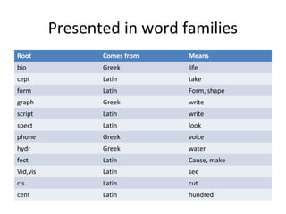 Presented in word families
Root Comes from Means
bio Greek life
cept Latin take
form Latin Form, shape
graph Greek write
script Latin write
spect Latin look
phone Greek voice
hydr Greek water
fect Latin Cause, make
Vid,vis Latin see
cis Latin cut
cent Latin hundred
 