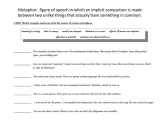 Metaphor: figure of speech in which an implicit comparison is made
between two unlike things that actually have something in common.
 