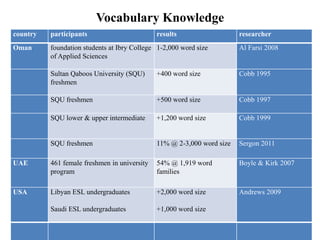 Vocabulary Knowledge
country participants results researcher
Oman foundation students at Ibry College
of Applied Sciences
1-2,000 word size Al Farsi 2008
Sultan Qaboos University (SQU)
freshmen
+400 word size Cobb 1995
SQU freshmen +500 word size Cobb 1997
SQU lower & upper intermediate +1,200 word size Cobb 1999
SQU freshmen 11% @ 2-3,000 word size Sergon 2011
UAE 461 female freshmen in university
program
54% @ 1,919 word
families
Boyle & Kirk 2007
USA Libyan ESL undergraduates
Saudi ESL undergraduates
+2,000 word size
+1,000 word size
Andrews 2009
 
