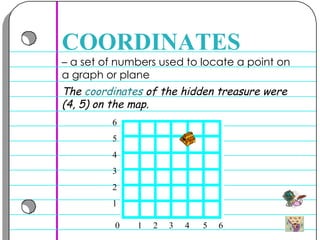  –  a set of numbers used to locate a point on a graph or plane  COORDINATES The  coordinates  of the hidden treasure were (4, 5) on the map.  6 5 4 3 2 1 0  1  2  3  4  5  6                                    