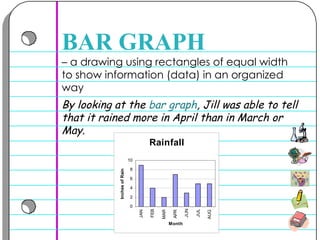 –  a drawing using rectangles of equal width to show information (data) in an organized way  BAR GRAPH By looking at the  bar graph , Jill was able to tell that it rained more in April than in March or May.  