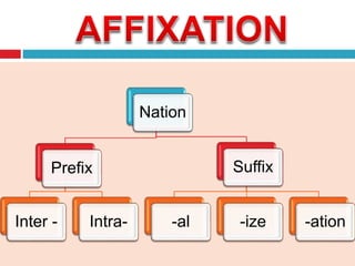 Nation
Prefix
Inter - Intra-
Suffix
-al -ize -ation
 