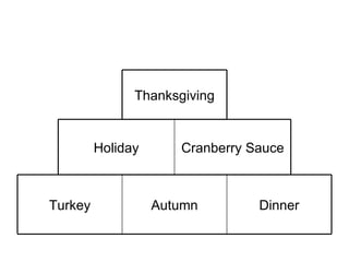 Dinner Autumn Turkey Cranberry Sauce Holiday Thanksgiving 