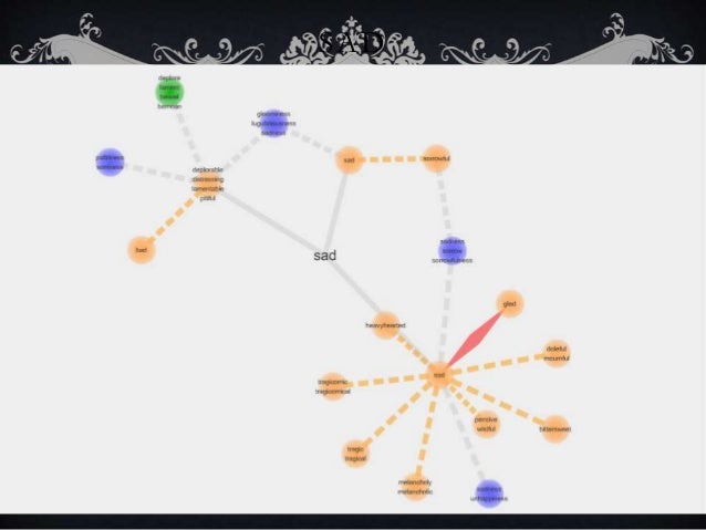 Vocabulary –synonym tree map