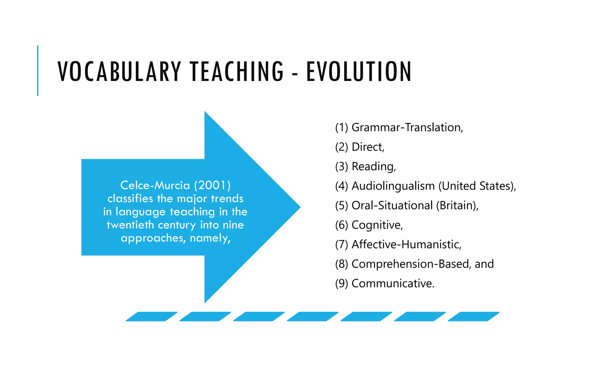 VOCABULARY TEACHING - EVOLUTION
(1) Grammar-Translation,
(2) Direct,
(3) Reading,
(4) Audiolingualism (United States),
(5) Oral-Situational (Britain),
(6) Cognitive,
(7) Affective-Humanistic,
(8) Comprehension-Based, and
(9) Communicative.
Celce-Murcia (2001)
classifies the major trends
in language teaching in the
twentieth century into nine
approaches, namely,
 