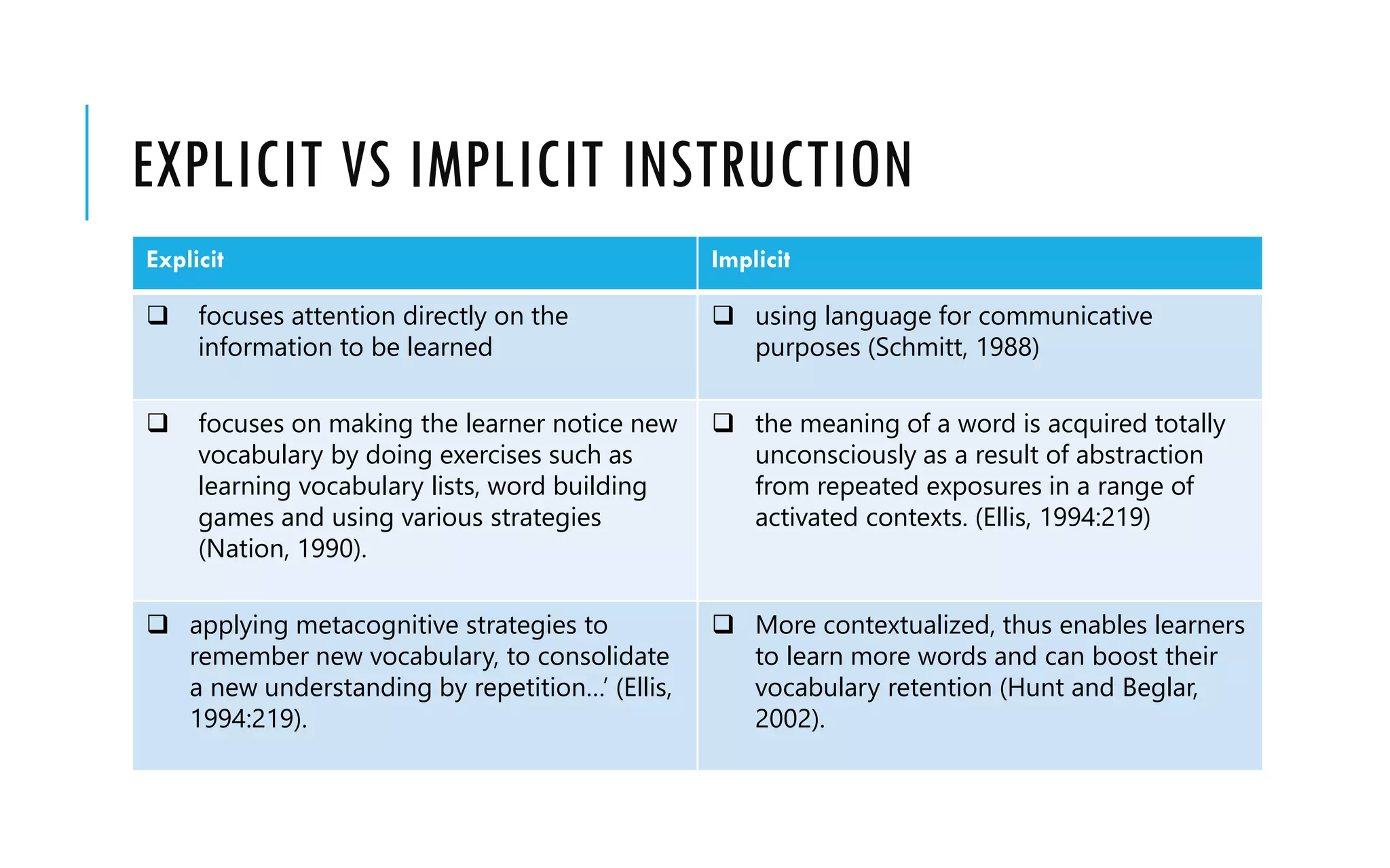 EXPLICIT VS IMPLICIT INSTRUCTION
Explicit Implicit
 focuses attention directly on the
information to be learned
 using language for communicative
purposes (Schmitt, 1988)
 focuses on making the learner notice new
vocabulary by doing exercises such as
learning vocabulary lists, word building
games and using various strategies
(Nation, 1990).
 the meaning of a word is acquired totally
unconsciously as a result of abstraction
from repeated exposures in a range of
activated contexts. (Ellis, 1994:219)
 applying metacognitive strategies to
remember new vocabulary, to consolidate
a new understanding by repetition…’ (Ellis,
1994:219).
 More contextualized, thus enables learners
to learn more words and can boost their
vocabulary retention (Hunt and Beglar,
2002).
 