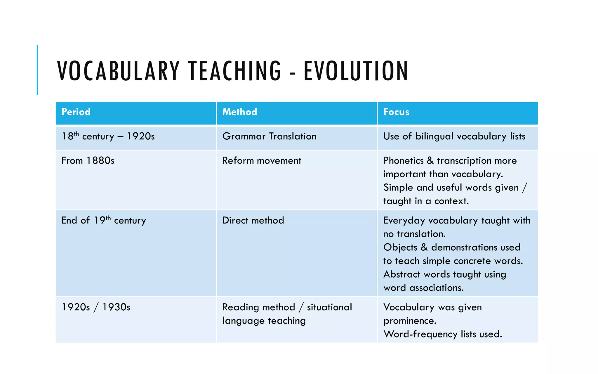 VOCABULARY TEACHING - EVOLUTION
Period Method Focus
18th century – 1920s Grammar Translation Use of bilingual vocabulary lists
From 1880s Reform movement Phonetics & transcription more
important than vocabulary.
Simple and useful words given /
taught in a context.
End of 19th century Direct method Everyday vocabulary taught with
no translation.
Objects & demonstrations used
to teach simple concrete words.
Abstract words taught using
word associations.
1920s / 1930s Reading method / situational
language teaching
Vocabulary was given
prominence.
Word-frequency lists used.
 