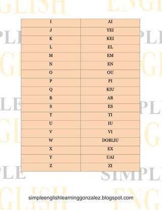 simpleenglishlearninggonzalez.blogspot.com
I AI
J YEI
K KEI
L EL
M EM
N EN
O OU
P PI
Q KIU
R AR
S ES
T TI
U IU
V VI
W DOBLIU
X EX
Y UAI
Z ZI
 