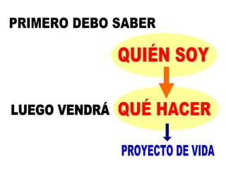 LUEGO VENDRÁ PRIMERO DEBO SABER QUIÉN SOY QUÉ HACER PROYECTO DE VIDA 