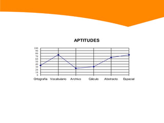 Factores internos y externos en la elección profesionalEXTERNOSFamiliaLa familia es la que aporta mayor influencia en la toma de decisiones profesionales, por que es en este núcleo en el que te has formado y del cual has adquirido una serie de valores q que te hacen percibir las cosas de manera muy particular.Es común que dentro de la familia se externen opiniones recto a la carrera que debes estudiar; algunos padres imponen a sus hijos la profesión que ellos ejercen, debido a una serie de apreciaciones como: continuar con la tradición familiar, la posibilidad de ayudarlos en el campo laboral, etc., convirtiendo el proceso de elección en una situación de tensión, que puede ser la causa de una mala decisión o un factor para el abandono de los estudios o de un bajo rendimiento académico.Otra situación muy común es que los padres quieren realizar a través de sus hijos, aquello que ellos desearon para si y que no pudieron concretar.