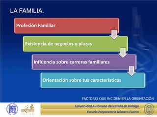 LA FAMILIA.

 Profesión Familiar


     Existencia de negocios o plazas


         Influencia sobre carreras familiares


             Orientación sobre tus características


                                FACTORES QUE INCIDEN EN LA ORIENTACIÓN
                            Universidad Autónoma del Estado de Hidalgo
                                   Escuela Preparatoria Número Cuatro
 