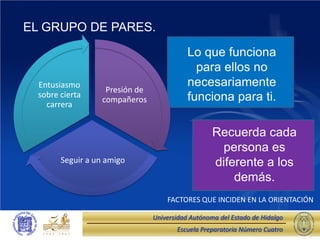 EL GRUPO DE PARES.

                                           Lo que funciona
                                             para ellos no
  Entusiasmo                               necesariamente
                   Presión de
  sobre cierta                             funciona para ti.
                  compañeros
    carrera


                                                   Recuerda cada
                                                     persona es
        Seguir a un amigo                          diferente a los
                                                       demás.
                                    FACTORES QUE INCIDEN EN LA ORIENTACIÓN

                                Universidad Autónoma del Estado de Hidalgo
                                       Escuela Preparatoria Número Cuatro
 
