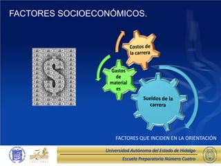 FACTORES SOCIOECONÓMICOS.




                     FACTORES QUE INCIDEN EN LA ORIENTACIÓN

                 Universidad Autónoma del Estado de Hidalgo
                        Escuela Preparatoria Número Cuatro
 