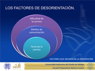 LOS FACTORES DE DESORIENTACIÓN.

          Dificultad de
           la carrera


           Medios de
          comunicación




           Fama de la
             carrera


                              FACTORES QUE INCIDEN EN LA ORIENTACIÓN

                          Universidad Autónoma del Estado de Hidalgo
                                 Escuela Preparatoria Número Cuatro
 