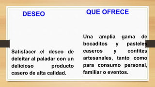 DESEO
Satisfacer el deseo de
deleitar al paladar con un
delicioso producto
casero de alta calidad.
QUE OFRECE
Una amplia gama de
bocaditos y pasteles
caseros y confites
artesanales, tanto como
para consumo personal,
familiar o eventos.
 
