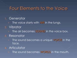 Generator The voice starts with  AIR  in the lungs. Vibrator The air becomes  SOUND  in the voice box. Resonator The sound becomes a unique  VOICE  in the face. Articulator The sound becomes  WORDS  in the mouth. 