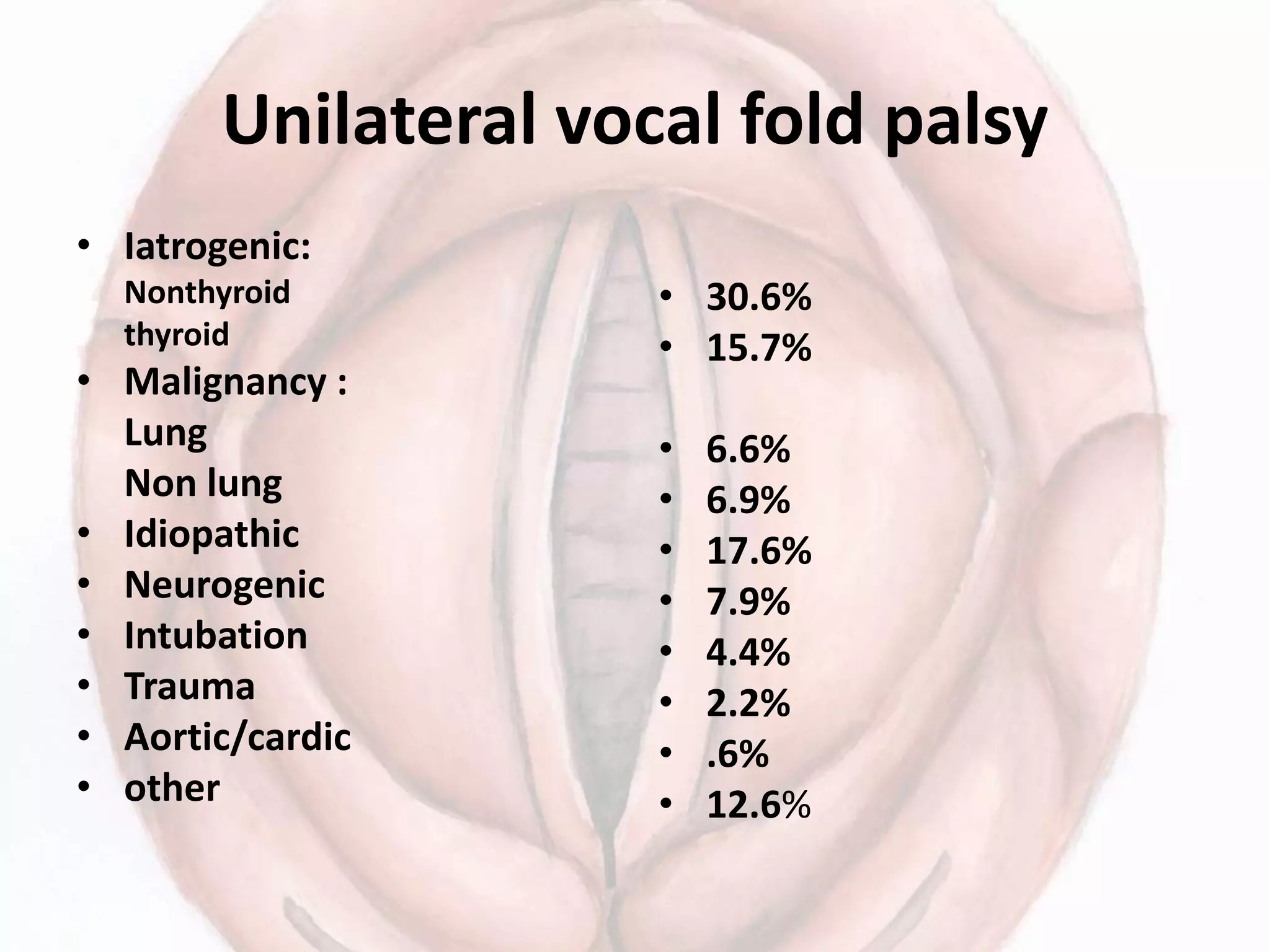 Unilateral vocal fold palsy
• Iatrogenic:
Nonthyroid
thyroid
• Malignancy :
Lung
Non lung
• Idiopathic
• Neurogenic
• Intubation
• Trauma
• Aortic/cardic
• other
• 30.6%
• 15.7%
• 6.6%
• 6.9%
• 17.6%
• 7.9%
• 4.4%
• 2.2%
• .6%
• 12.6%
 