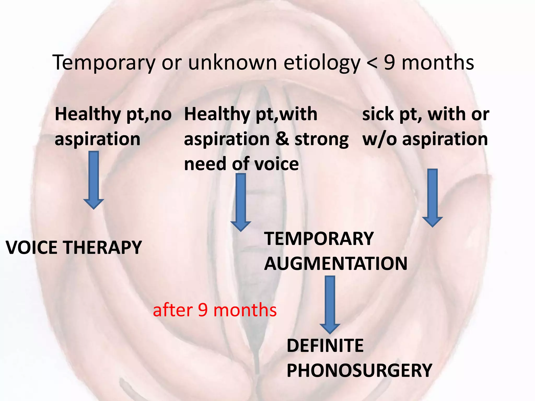 Temporary or unknown etiology < 9 months
Healthy pt,no
aspiration
Healthy pt,with
aspiration & strong
need of voice
sick pt, with or
w/o aspiration
VOICE THERAPY TEMPORARY
AUGMENTATION
after 9 months
DEFINITE
PHONOSURGERY
 
